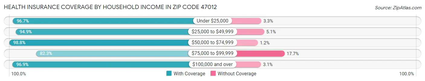 Health Insurance Coverage by Household Income in Zip Code 47012