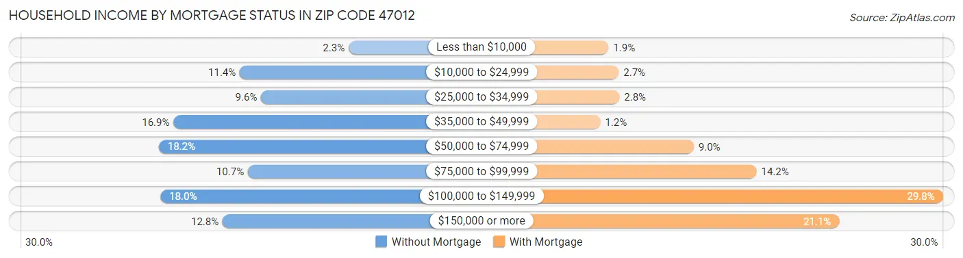 Household Income by Mortgage Status in Zip Code 47012