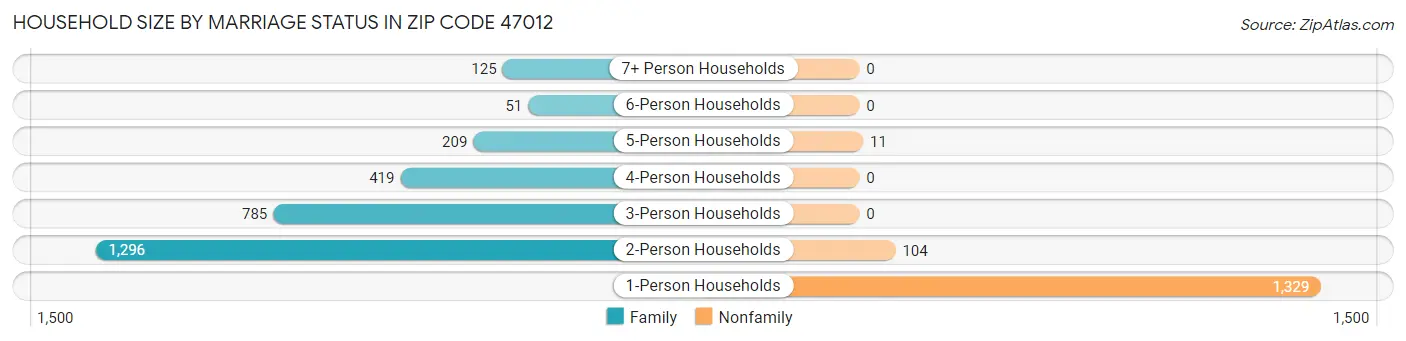 Household Size by Marriage Status in Zip Code 47012