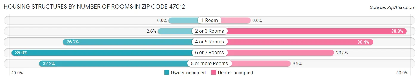 Housing Structures by Number of Rooms in Zip Code 47012