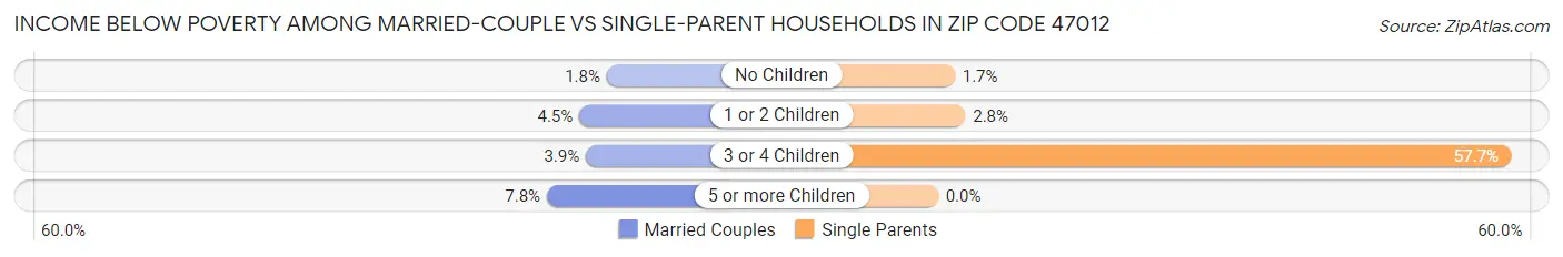 Income Below Poverty Among Married-Couple vs Single-Parent Households in Zip Code 47012
