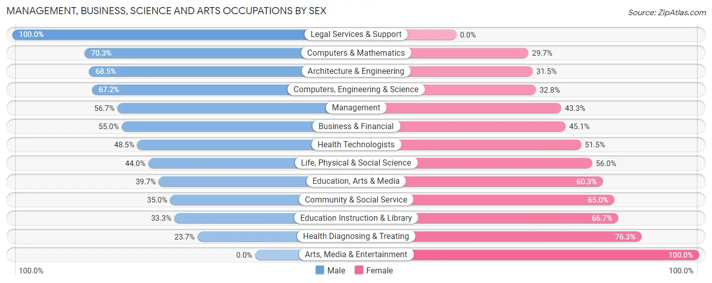 Management, Business, Science and Arts Occupations by Sex in Zip Code 47012