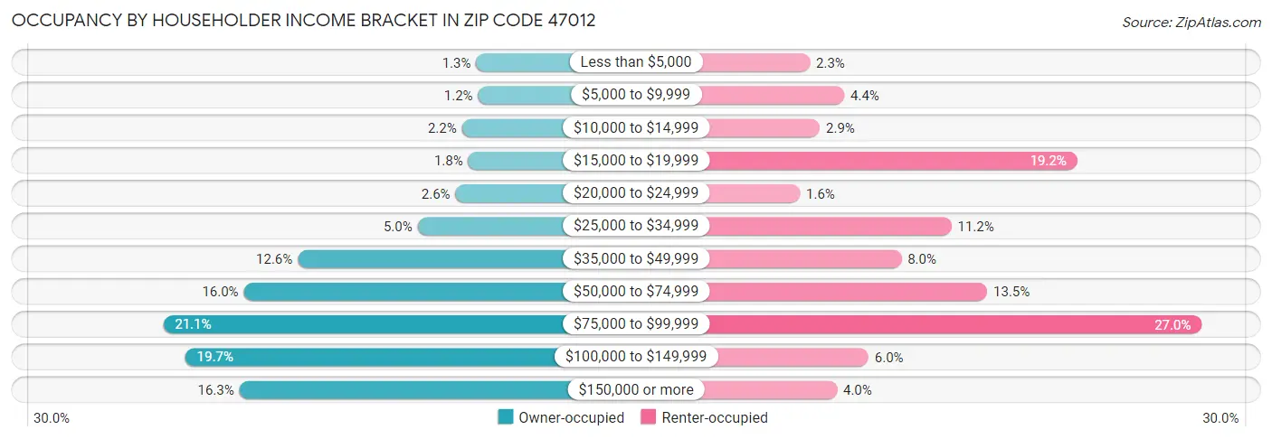 Occupancy by Householder Income Bracket in Zip Code 47012
