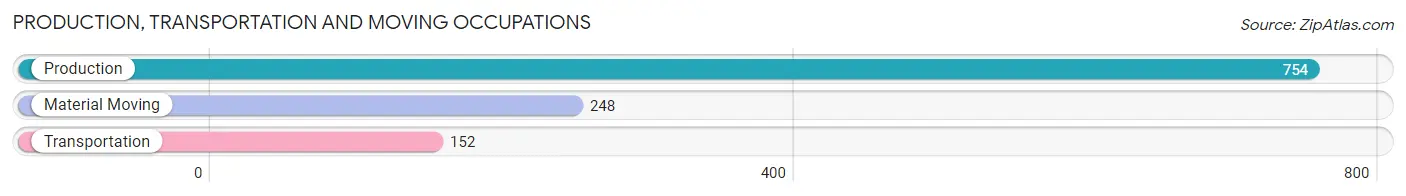 Production, Transportation and Moving Occupations in Zip Code 47012