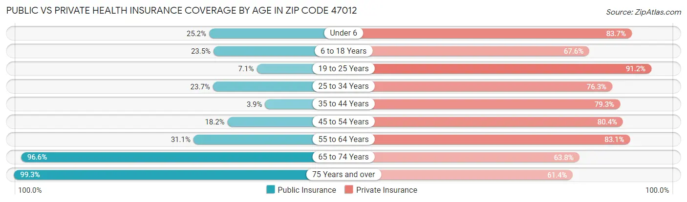 Public vs Private Health Insurance Coverage by Age in Zip Code 47012