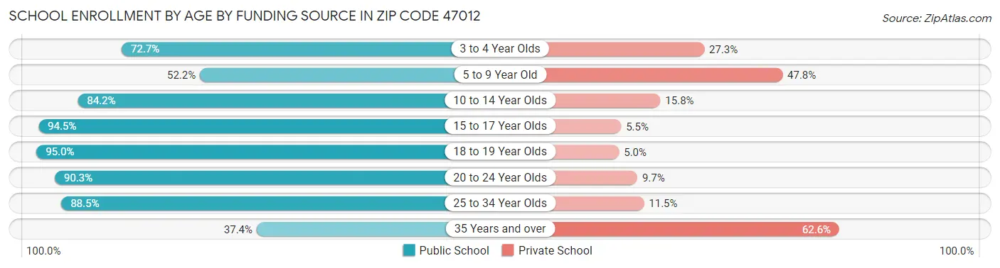 School Enrollment by Age by Funding Source in Zip Code 47012