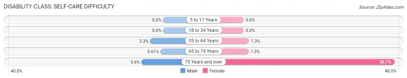 Disability in Zip Code 47012: <span>Self-Care Difficulty</span>