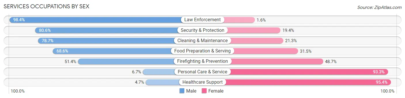 Services Occupations by Sex in Zip Code 47012