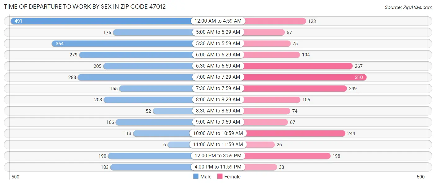 Time of Departure to Work by Sex in Zip Code 47012