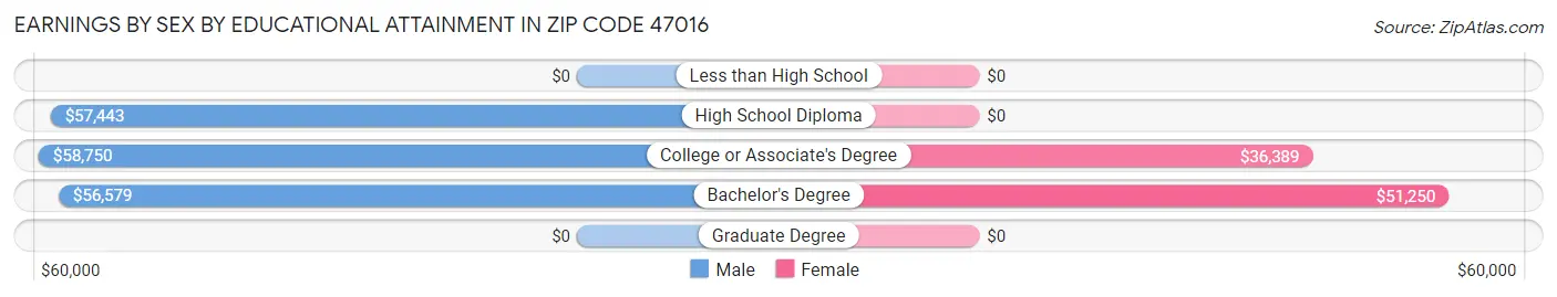 Earnings by Sex by Educational Attainment in Zip Code 47016
