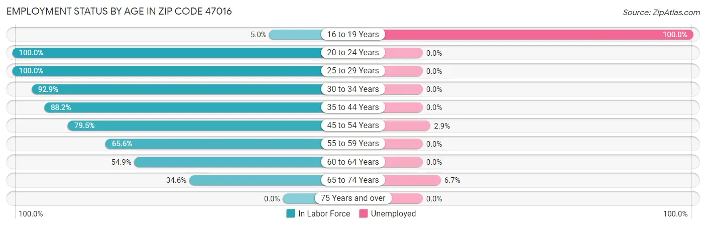 Employment Status by Age in Zip Code 47016
