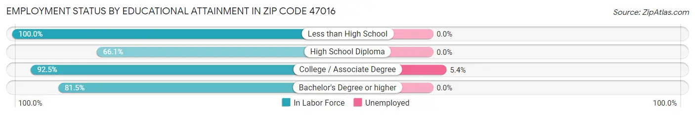 Employment Status by Educational Attainment in Zip Code 47016