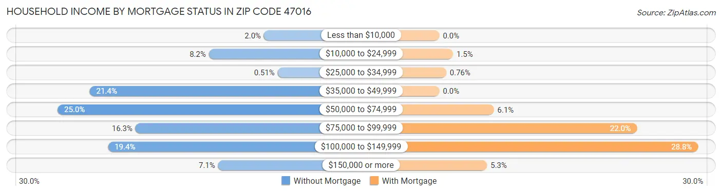 Household Income by Mortgage Status in Zip Code 47016