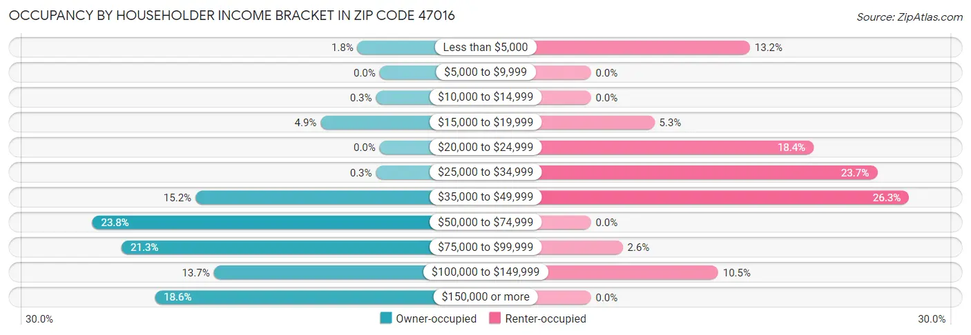 Occupancy by Householder Income Bracket in Zip Code 47016