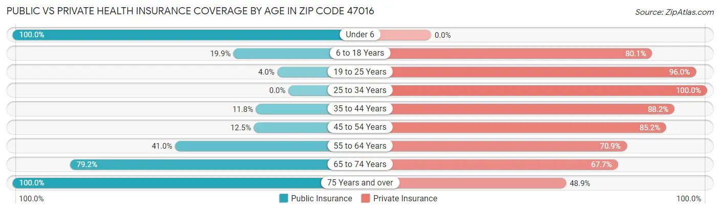 Public vs Private Health Insurance Coverage by Age in Zip Code 47016