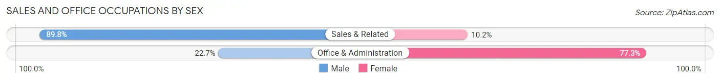 Sales and Office Occupations by Sex in Zip Code 47016