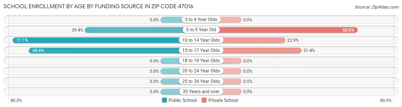 School Enrollment by Age by Funding Source in Zip Code 47016