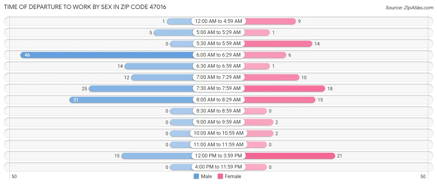 Time of Departure to Work by Sex in Zip Code 47016