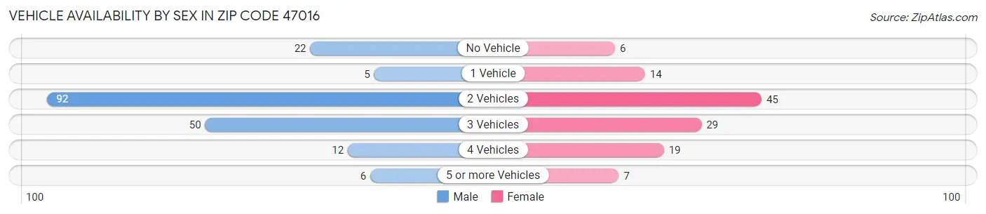 Vehicle Availability by Sex in Zip Code 47016