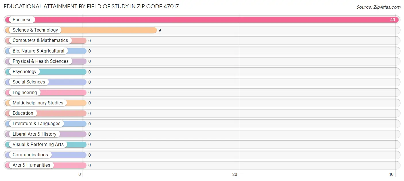 Educational Attainment by Field of Study in Zip Code 47017