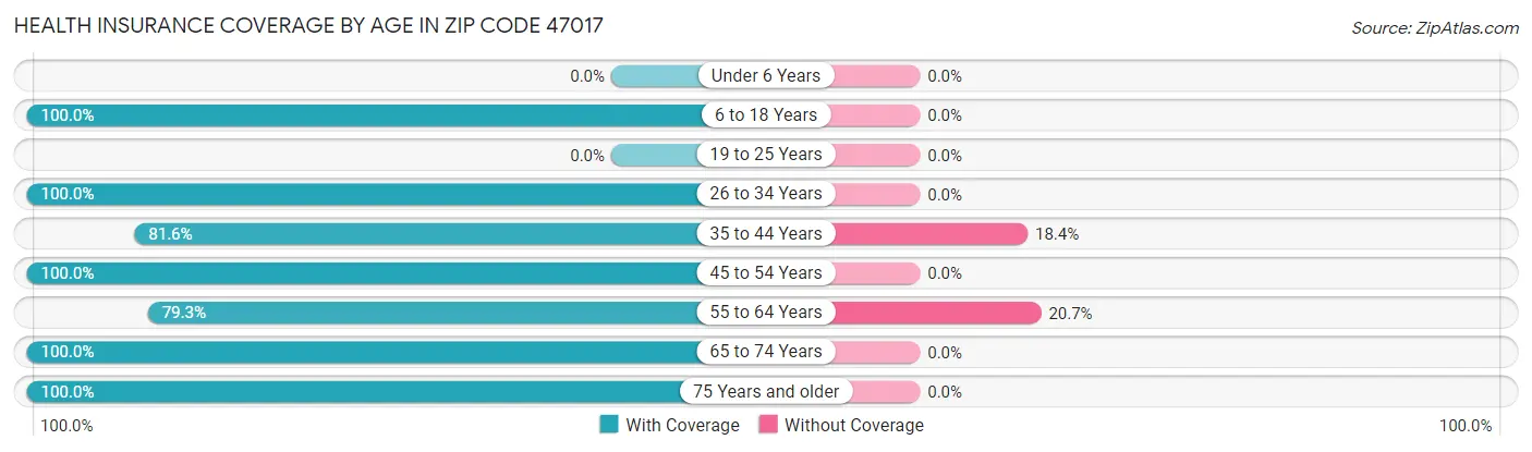 Health Insurance Coverage by Age in Zip Code 47017