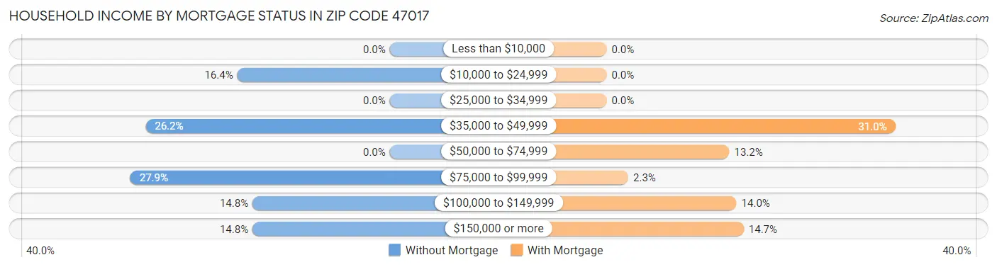 Household Income by Mortgage Status in Zip Code 47017