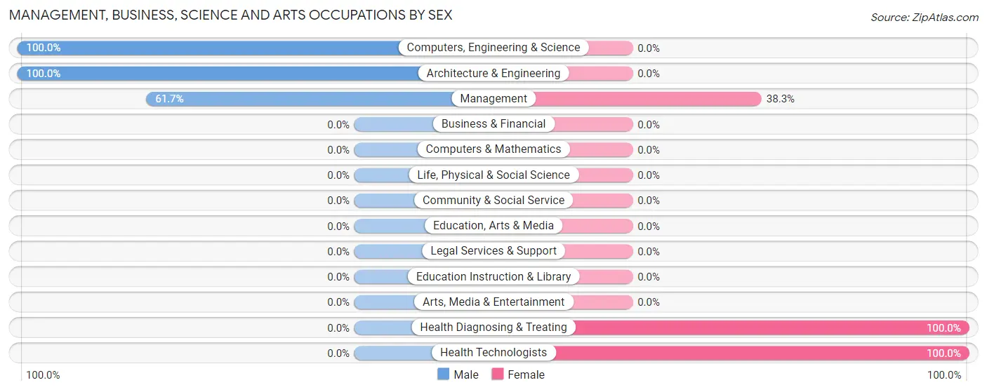 Management, Business, Science and Arts Occupations by Sex in Zip Code 47017