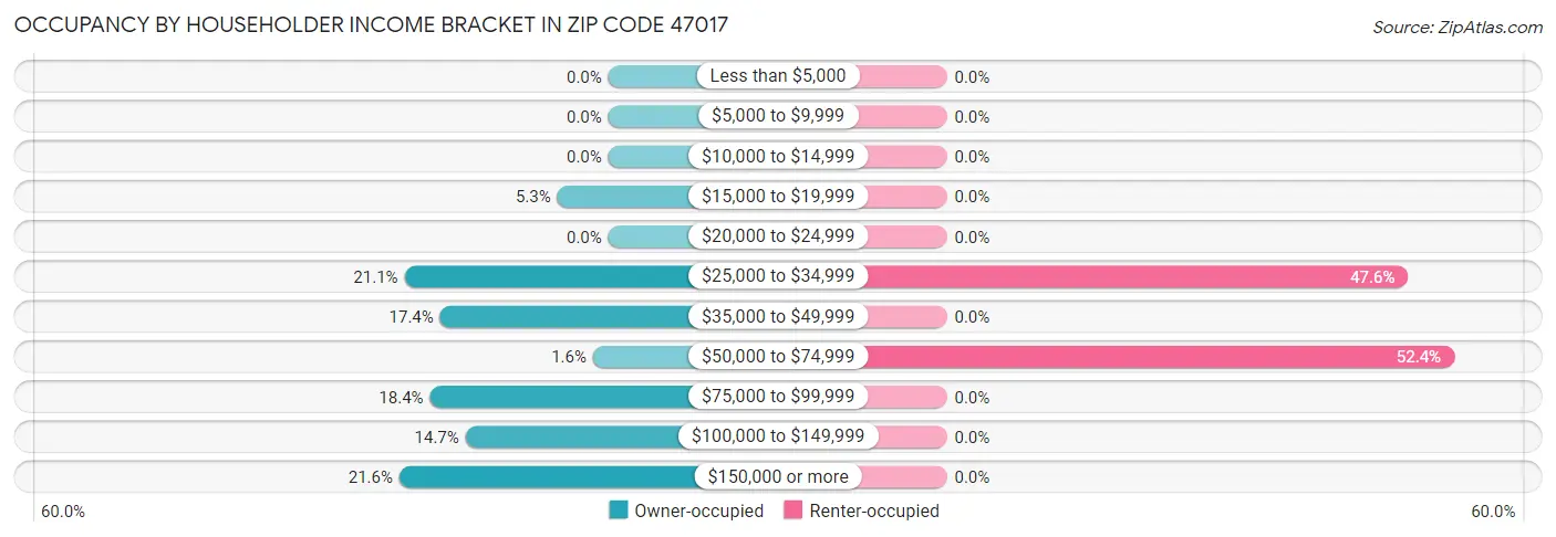 Occupancy by Householder Income Bracket in Zip Code 47017