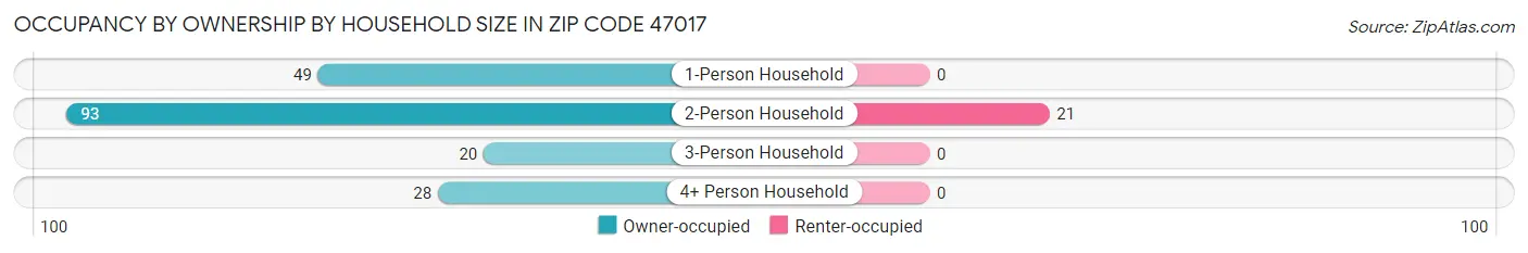 Occupancy by Ownership by Household Size in Zip Code 47017