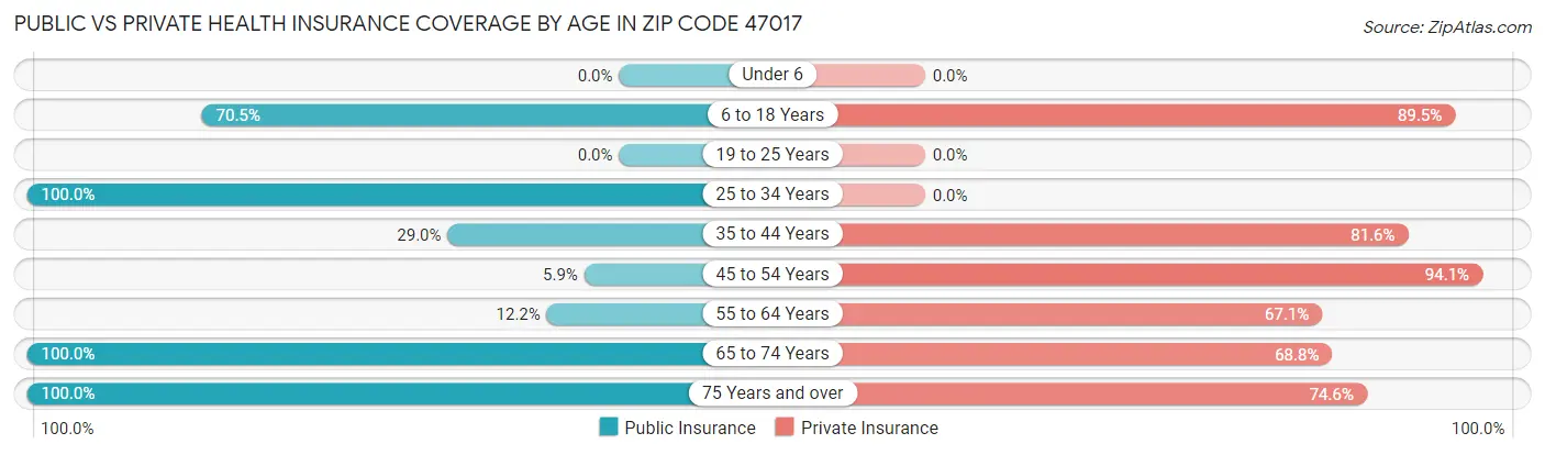Public vs Private Health Insurance Coverage by Age in Zip Code 47017