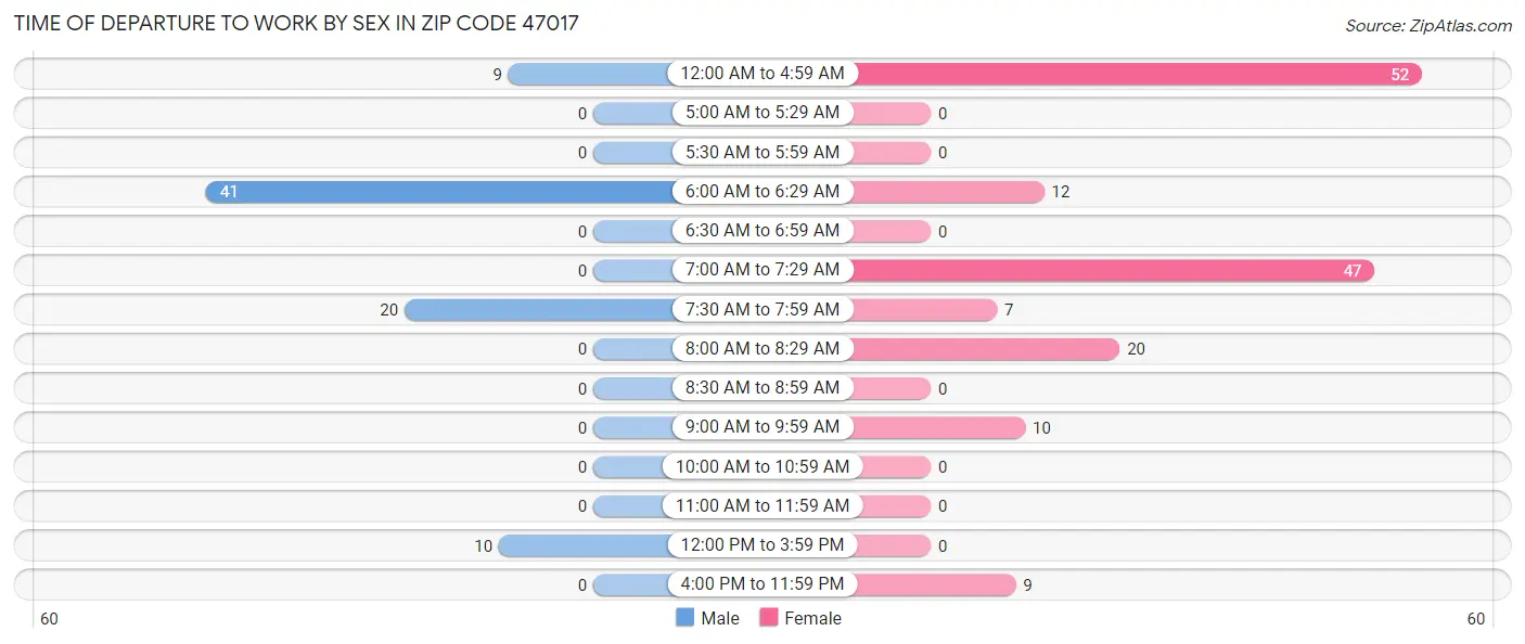 Time of Departure to Work by Sex in Zip Code 47017