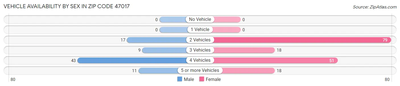 Vehicle Availability by Sex in Zip Code 47017