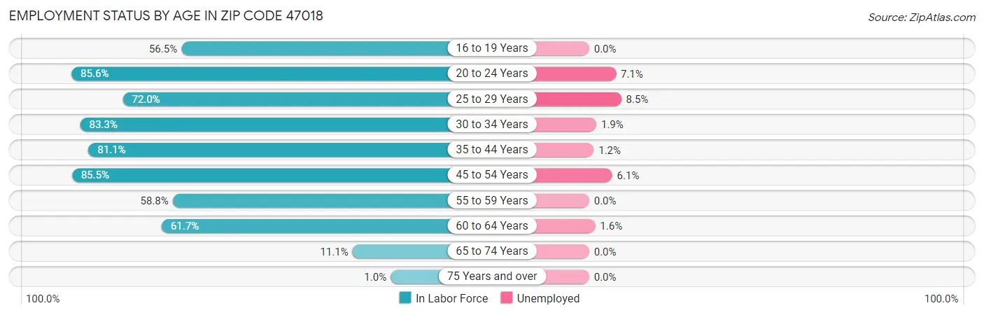Employment Status by Age in Zip Code 47018