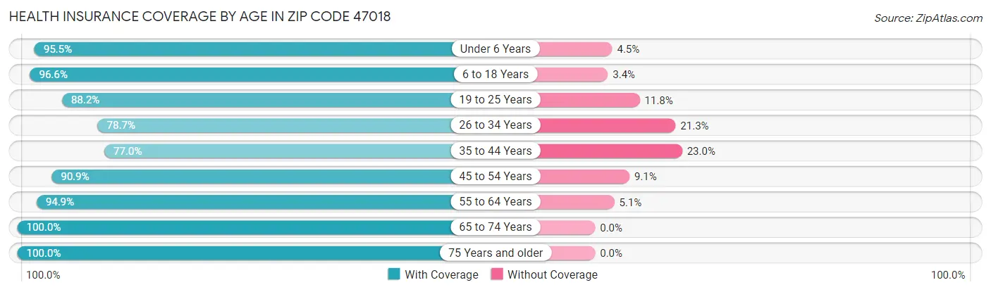 Health Insurance Coverage by Age in Zip Code 47018