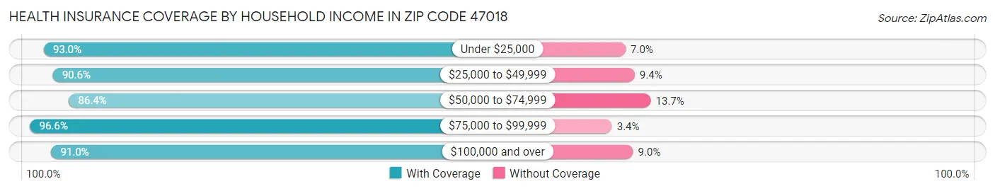 Health Insurance Coverage by Household Income in Zip Code 47018