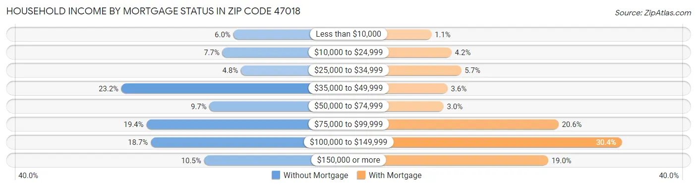Household Income by Mortgage Status in Zip Code 47018