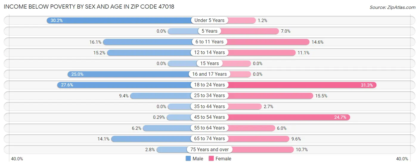 Income Below Poverty by Sex and Age in Zip Code 47018