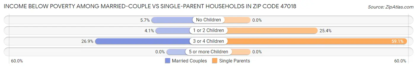 Income Below Poverty Among Married-Couple vs Single-Parent Households in Zip Code 47018