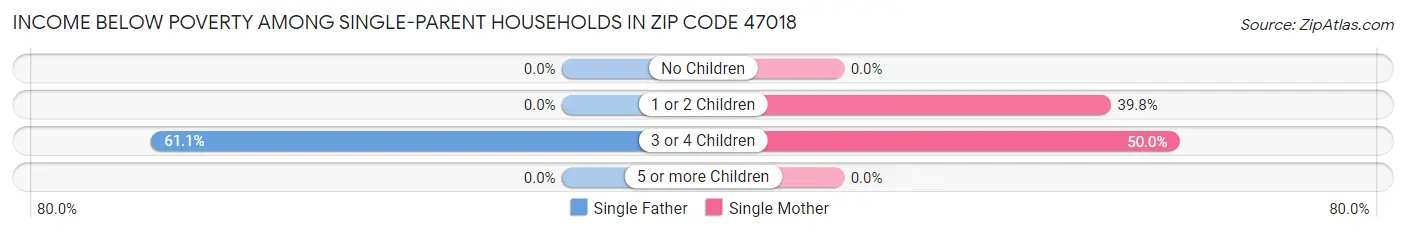 Income Below Poverty Among Single-Parent Households in Zip Code 47018