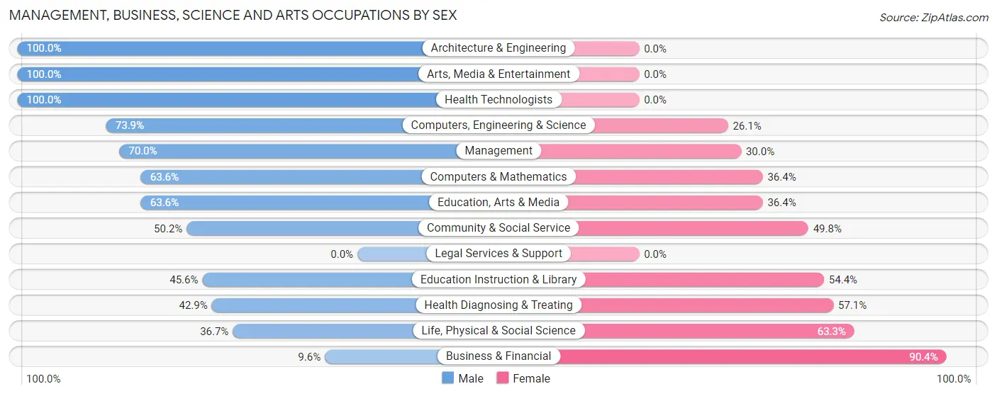 Management, Business, Science and Arts Occupations by Sex in Zip Code 47018