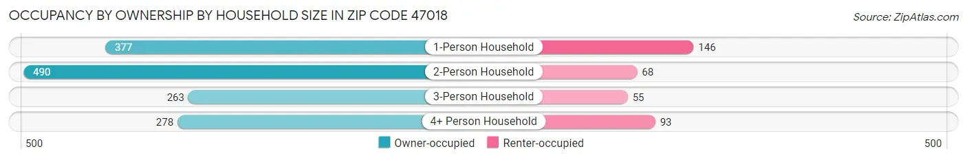 Occupancy by Ownership by Household Size in Zip Code 47018