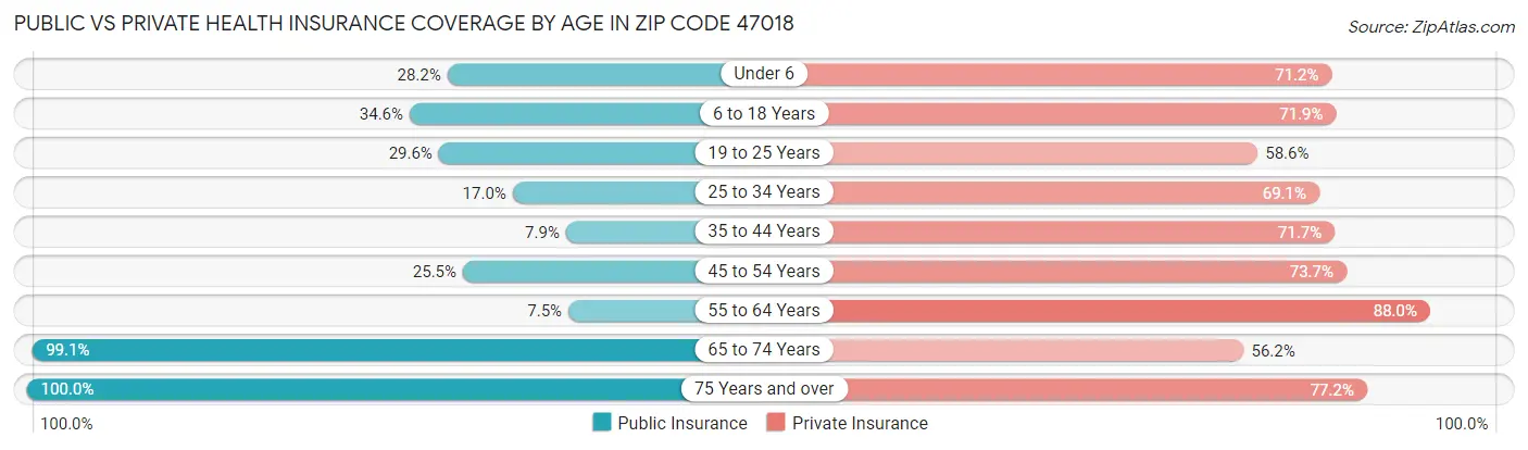 Public vs Private Health Insurance Coverage by Age in Zip Code 47018