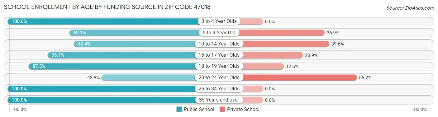 School Enrollment by Age by Funding Source in Zip Code 47018