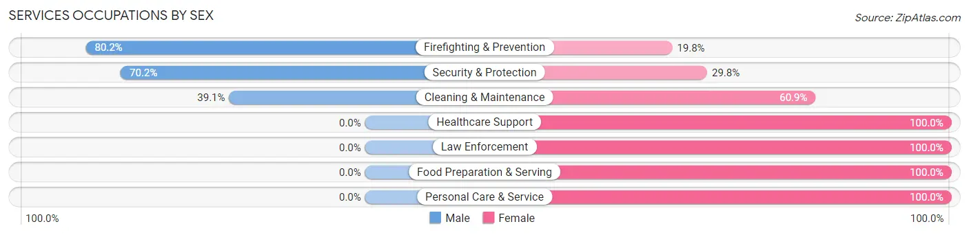 Services Occupations by Sex in Zip Code 47018