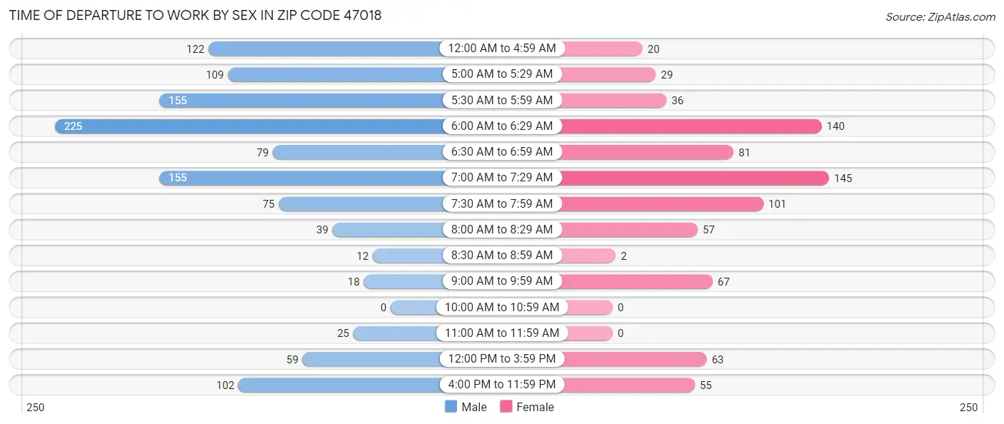 Time of Departure to Work by Sex in Zip Code 47018