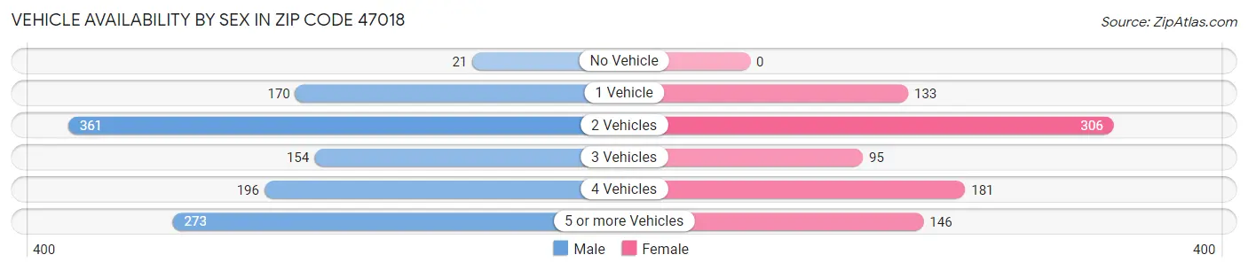 Vehicle Availability by Sex in Zip Code 47018