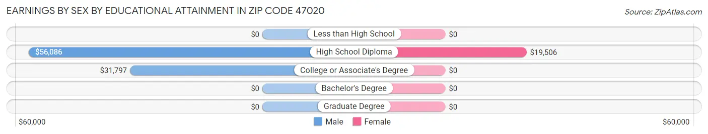 Earnings by Sex by Educational Attainment in Zip Code 47020