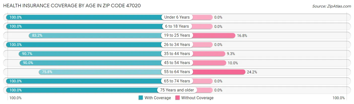 Health Insurance Coverage by Age in Zip Code 47020