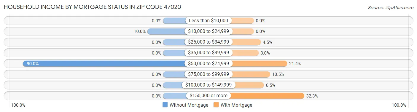 Household Income by Mortgage Status in Zip Code 47020