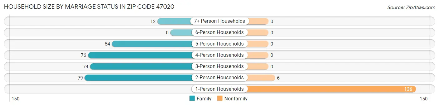 Household Size by Marriage Status in Zip Code 47020